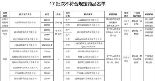 17批次藥品不合規(guī)！涉湖北同德堂產(chǎn)藿香正氣水等