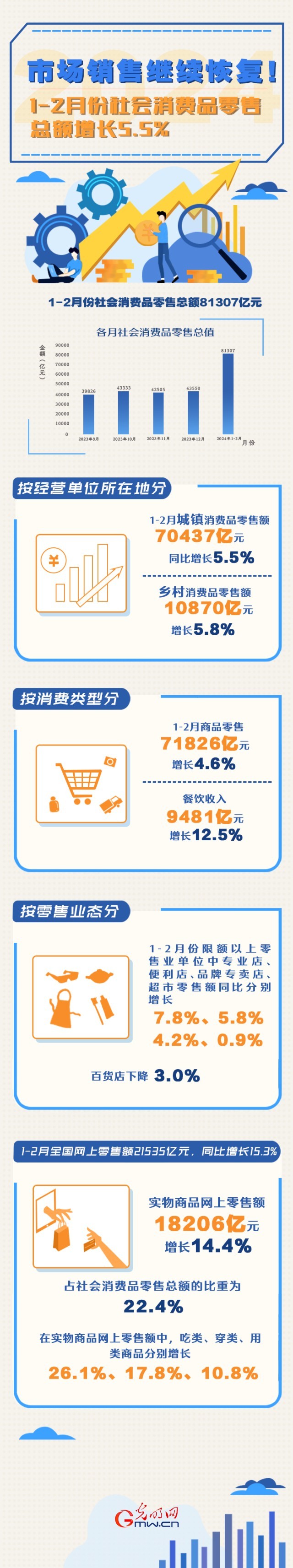 數(shù)據(jù)圖解丨市場銷售繼續(xù)恢復！1-2月份社會消費品零售總額增長5.5%